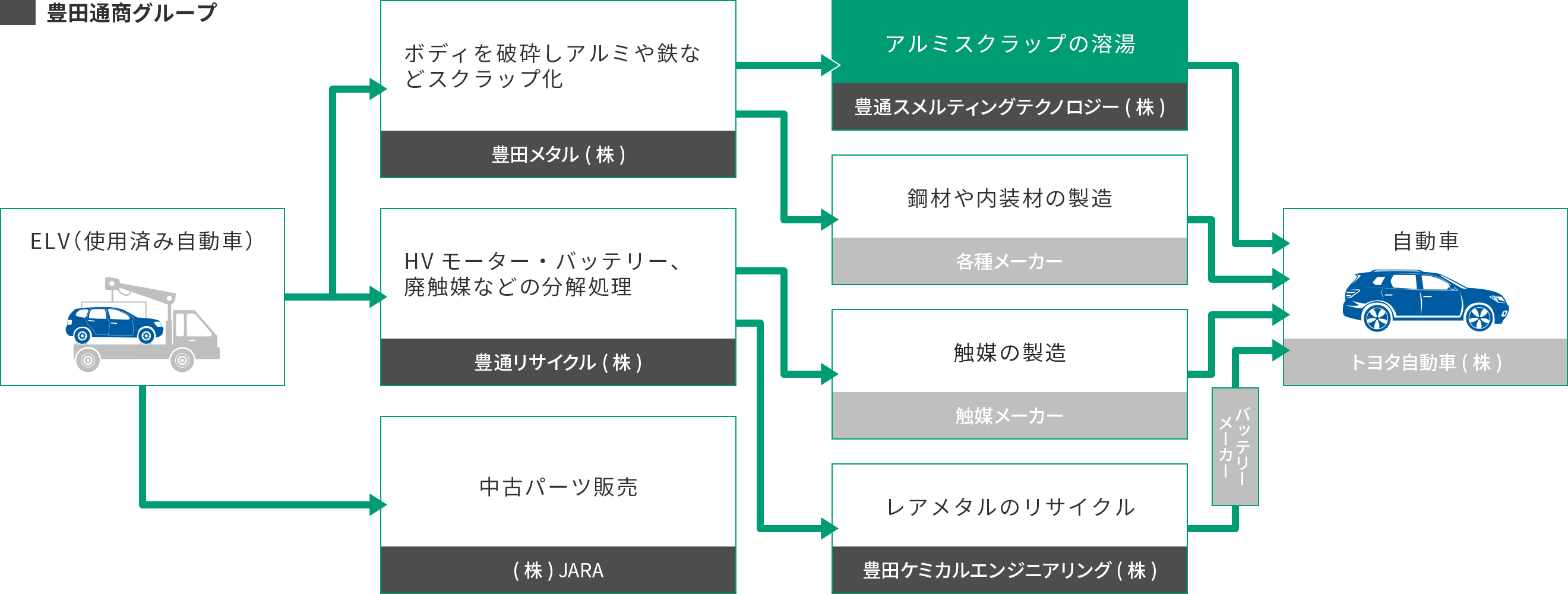 ELV（使用済み自動車） リサイクル・バリューチェーン